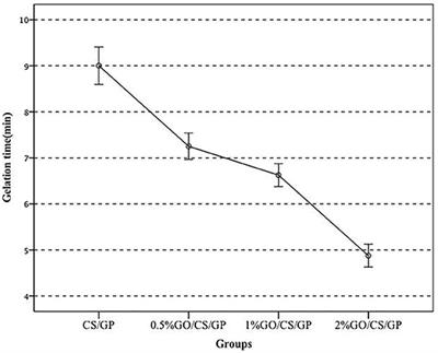 Preparation and Characterization of Chitosan/β-Glycerophosphate Thermal-Sensitive Hydrogel Reinforced by Graphene Oxide